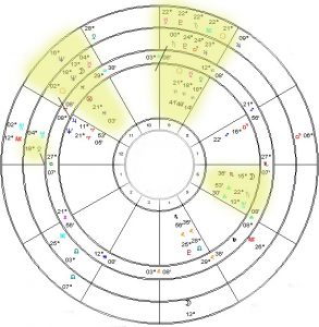 Analiza horoskopa