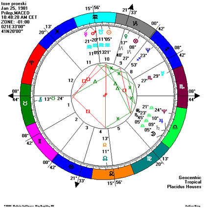 Natalna TOŠE PROESKI Natalna karta - Astrolog Suzana Ban